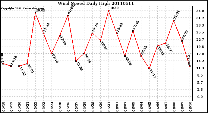 Milwaukee Weather Wind Speed Daily High