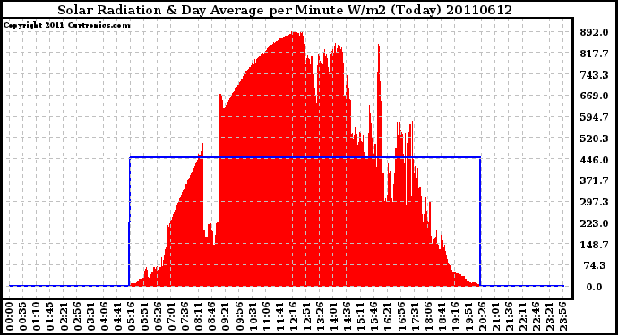 Milwaukee Weather Solar Radiation & Day Average per Minute W/m2 (Today)