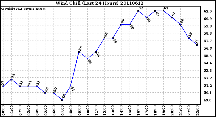 Milwaukee Weather Wind Chill (Last 24 Hours)