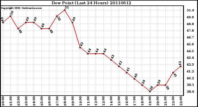 Milwaukee Weather Dew Point (Last 24 Hours)