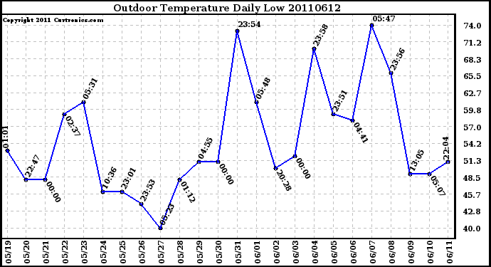 Milwaukee Weather Outdoor Temperature Daily Low