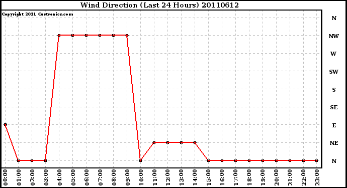 Milwaukee Weather Wind Direction (Last 24 Hours)