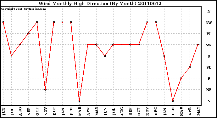 Milwaukee Weather Wind Monthly High Direction (By Month)