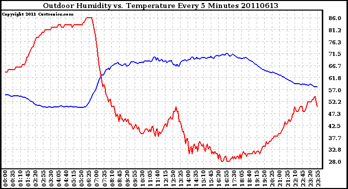 Milwaukee Weather Outdoor Humidity vs. Temperature Every 5 Minutes