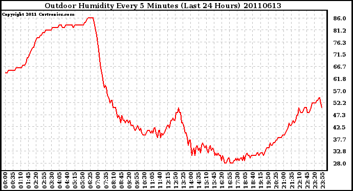 Milwaukee Weather Outdoor Humidity Every 5 Minutes (Last 24 Hours)