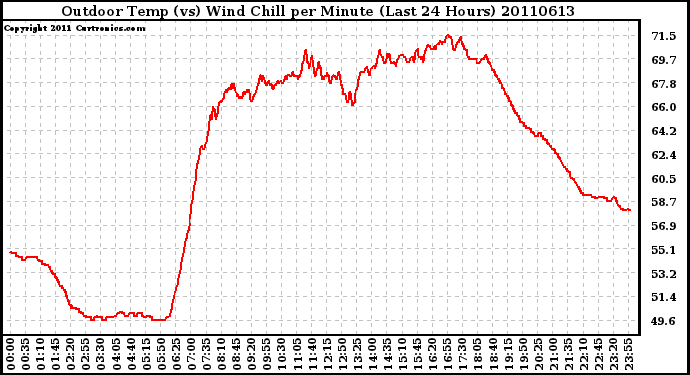 Milwaukee Weather Outdoor Temp (vs) Wind Chill per Minute (Last 24 Hours)