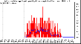 Milwaukee Weather Actual and Average Wind Speed by Minute mph (Last 24 Hours)