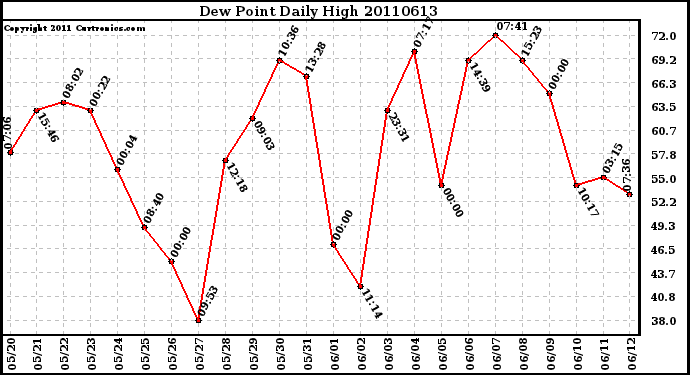 Milwaukee Weather Dew Point Daily High