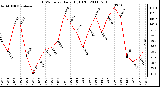 Milwaukee Weather THSW Index Daily High (F)