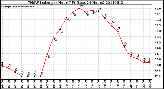 Milwaukee Weather THSW Index per Hour (F) (Last 24 Hours)