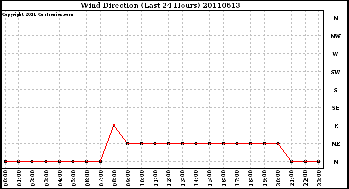 Milwaukee Weather Wind Direction (Last 24 Hours)