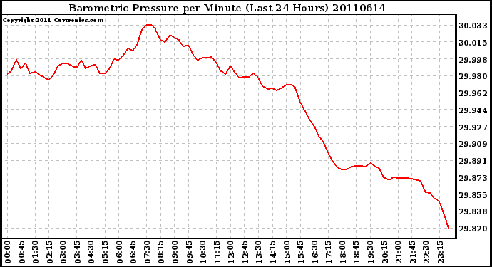 Milwaukee Weather Barometric Pressure per Minute (Last 24 Hours)