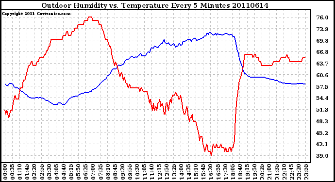 Milwaukee Weather Outdoor Humidity vs. Temperature Every 5 Minutes