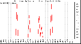 Milwaukee Weather Wind Speed by Minute mph (Last 1 Hour)