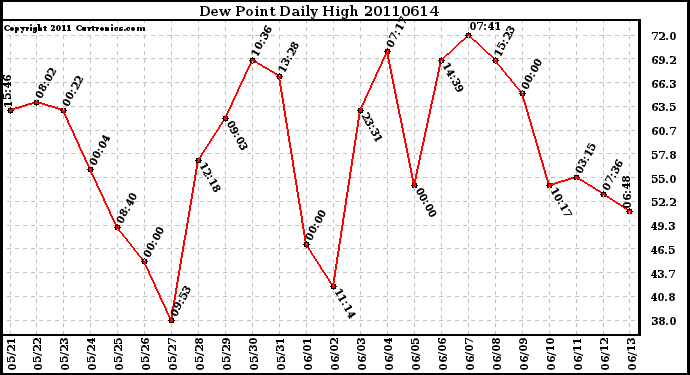 Milwaukee Weather Dew Point Daily High