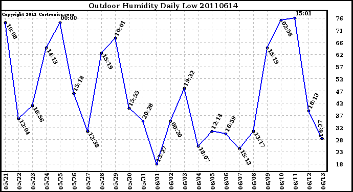 Milwaukee Weather Outdoor Humidity Daily Low