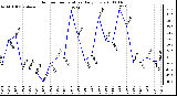 Milwaukee Weather Outdoor Temperature Daily Low