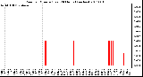 Milwaukee Weather Rain per Minute (Last 24 Hours) (inches)