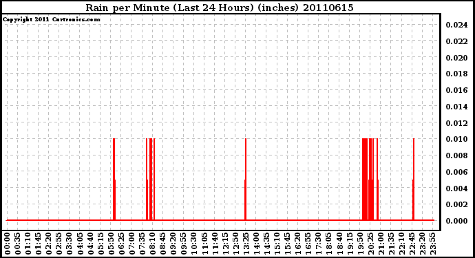 Milwaukee Weather Rain per Minute (Last 24 Hours) (inches)