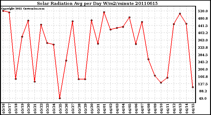 Milwaukee Weather Solar Radiation Avg per Day W/m2/minute