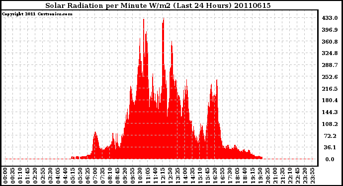 Milwaukee Weather Solar Radiation per Minute W/m2 (Last 24 Hours)