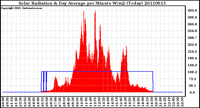 Milwaukee Weather Solar Radiation & Day Average per Minute W/m2 (Today)