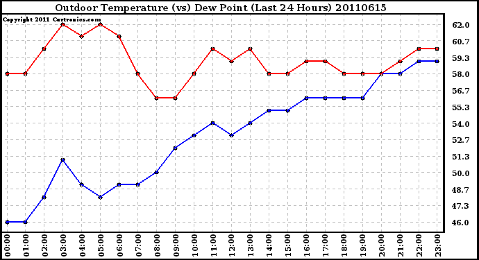 Milwaukee Weather Outdoor Temperature (vs) Dew Point (Last 24 Hours)