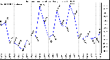 Milwaukee Weather Outdoor Temperature Daily Low