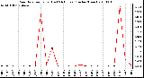 Milwaukee Weather Rain Rate per Hour (Last 24 Hours) (Inches/Hour)