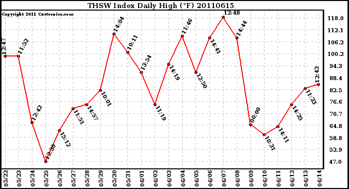 Milwaukee Weather THSW Index Daily High (F)