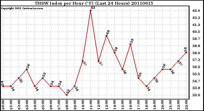 Milwaukee Weather THSW Index per Hour (F) (Last 24 Hours)