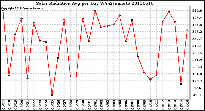 Milwaukee Weather Solar Radiation Avg per Day W/m2/minute