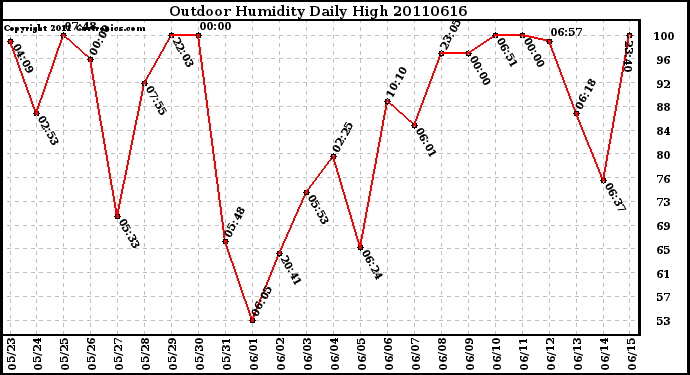 Milwaukee Weather Outdoor Humidity Daily High