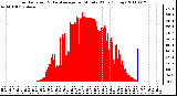 Milwaukee Weather Solar Radiation & Day Average per Minute W/m2 (Today)