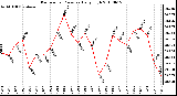 Milwaukee Weather Barometric Pressure Daily High