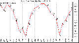 Milwaukee Weather Dew Point Monthly High