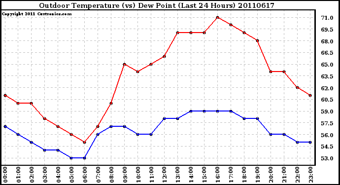 Milwaukee Weather Outdoor Temperature (vs) Dew Point (Last 24 Hours)