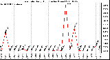 Milwaukee Weather Rain Rate Daily High (Inches/Hour)