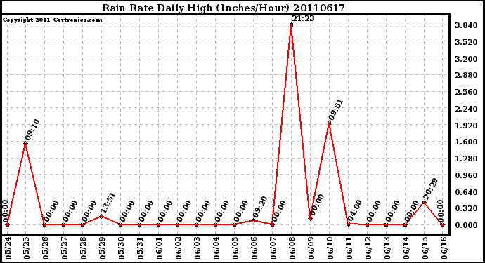 Milwaukee Weather Rain Rate Daily High (Inches/Hour)