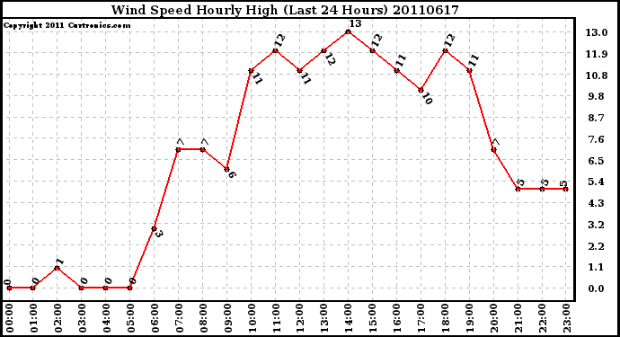 Milwaukee Weather Wind Speed Hourly High (Last 24 Hours)