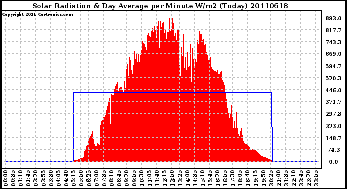 Milwaukee Weather Solar Radiation & Day Average per Minute W/m2 (Today)