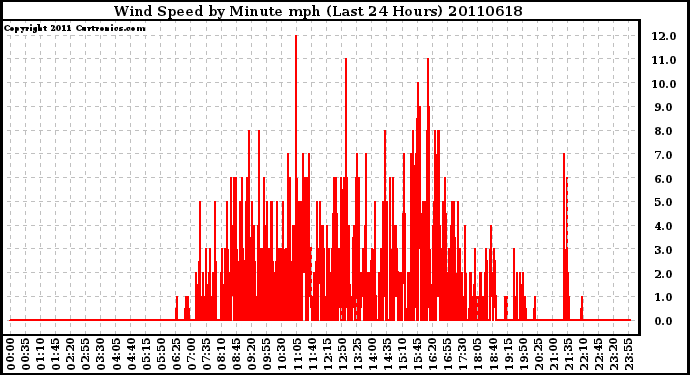 Milwaukee Weather Wind Speed by Minute mph (Last 24 Hours)