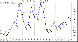 Milwaukee Weather Wind Chill Daily Low