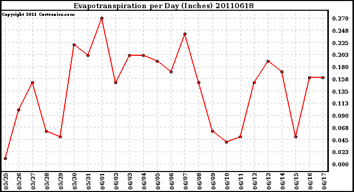 Milwaukee Weather Evapotranspiration per Day (Inches)