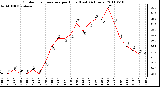 Milwaukee Weather Outdoor Temperature per Hour (Last 24 Hours)