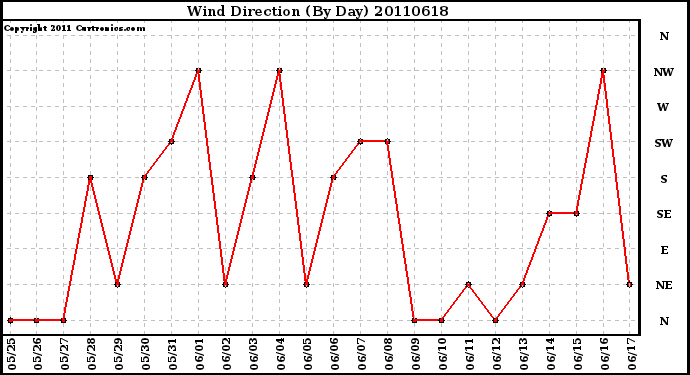 Milwaukee Weather Wind Direction (By Day)