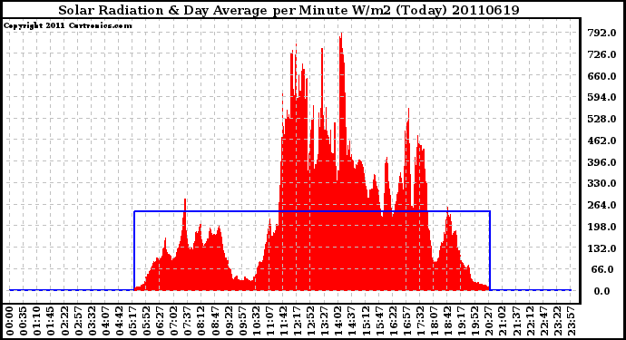 Milwaukee Weather Solar Radiation & Day Average per Minute W/m2 (Today)