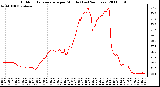 Milwaukee Weather Outdoor Temperature per Minute (Last 24 Hours)