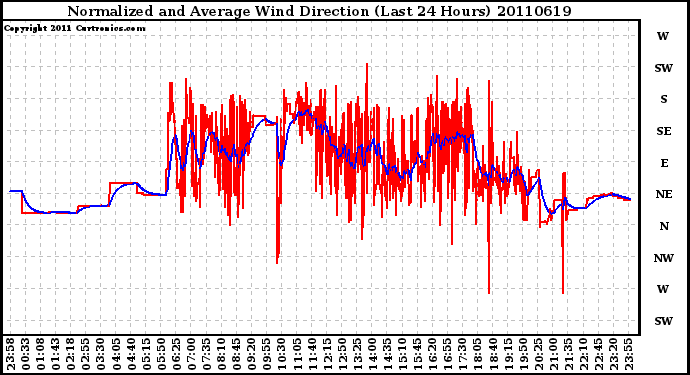 Milwaukee Weather Normalized and Average Wind Direction (Last 24 Hours)