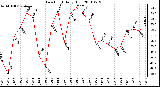 Milwaukee Weather Dew Point Daily High